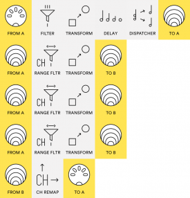 PGM Chg to Timed Start, PGM Chg, Stop sequence | Patchstorage